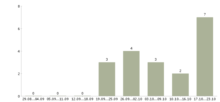Работа менеджер по рекламе без опыта Башкортостан - Число вакансий Башкортостан по специальности менеджер по рекламе без опыта за 2 месяца