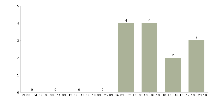 Работа работник на упаковку товаров Башкортостан - Число вакансий Башкортостан по специальности работник на упаковку товаров за 2 месяца