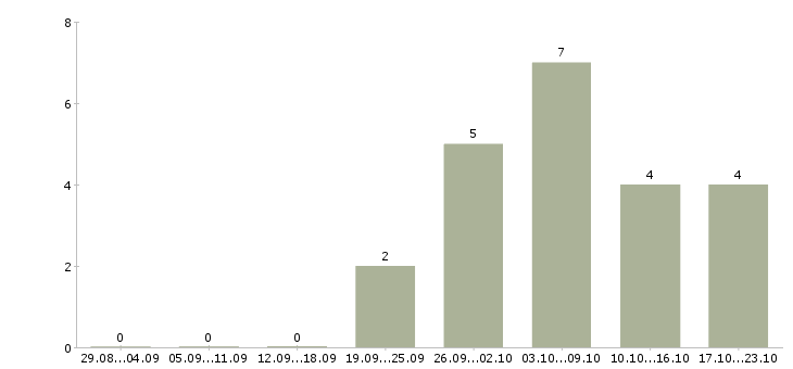 Работа менеджер по продажам и продвижению Набережные челны - Число вакансий Набережные челны по специальности менеджер по продажам и продвижению за 2 месяца