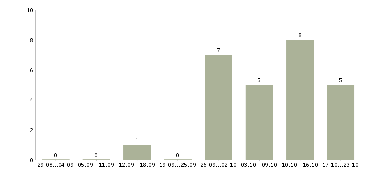 Работа менеджер по сетевым продажам Нижний новгород - Число вакансий Нижний новгород по специальности менеджер по сетевым продажам за 2 месяца