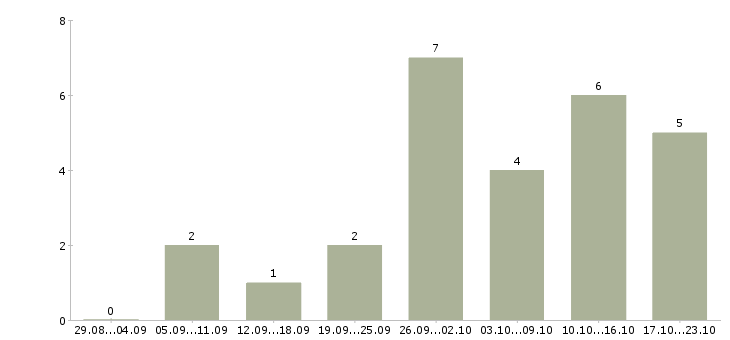 Работа администратор по управлению персоналом Ростов-на-дону - Число вакансий Ростов-на-дону по специальности администратор по управлению персоналом за 2 месяца