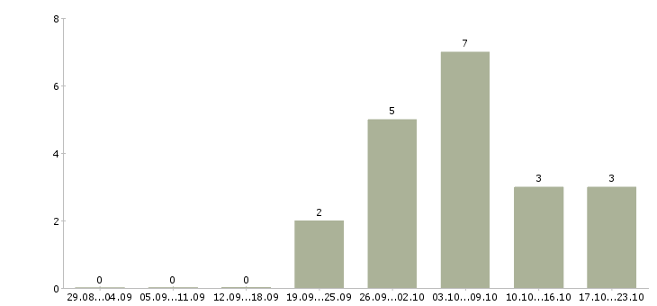 Работа бухгалтер управления бухгалтерского учета Ростов-на-дону - Число вакансий Ростов-на-дону по специальности бухгалтер управления бухгалтерского учета за 2 месяца
