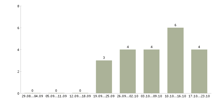 Работа менеджер доставки документов Ростов-на-дону - Число вакансий Ростов-на-дону по специальности менеджер доставки документов за 2 месяца