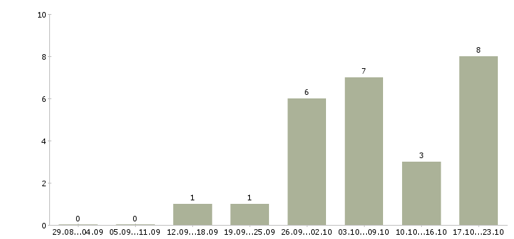 Работа ведущий медицинский представитель Санкт-петербург - Число вакансий Санкт-петербург по специальности ведущий медицинский представитель за 2 месяца