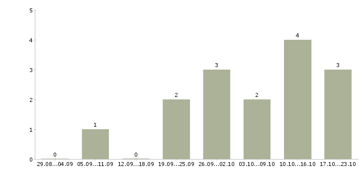 Работа специалист в инженерную службу Санкт-петербург - Число вакансий Санкт-петербург по специальности специалист в инженерную службу за 2 месяца
