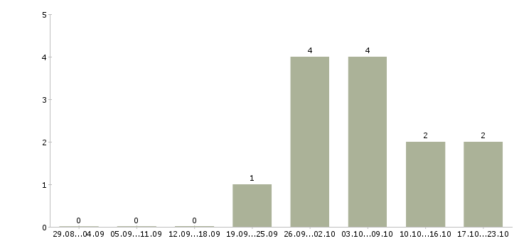 Работа менеджер по продажам грузовых автомобилей Татарстан - Число вакансий Татарстан по специальности менеджер по продажам грузовых автомобилей за 2 месяца