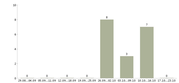 Работа руководитель отдела внутреннего контроля Татарстан - Число вакансий Татарстан по специальности руководитель отдела внутреннего контроля за 2 месяца