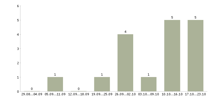 Работа руководитель отдела прямых продаж Татарстан - Число вакансий Татарстан по специальности руководитель отдела прямых продаж за 2 месяца