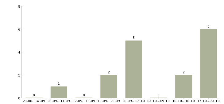 Работа для активных и целеустремленных сотрудников Улан-удэ - Число вакансий Улан-удэ по специальности для активных и целеустремленных сотрудников за 2 месяца