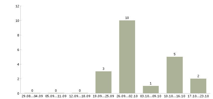 Работа сотрудники по привлечению клиентов в Астрахани - Число вакансий в Астрахани по специальности сотрудники по привлечению клиентов за 2 месяца