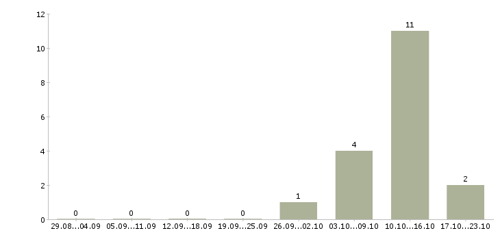 Работа разнорабочие с бесплатным жильем в Белгороде - Число вакансий в Белгороде по специальности разнорабочие с бесплатным жильем за 2 месяца