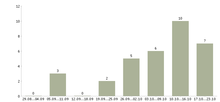 Работа менеджер в онлайн компанию в Брянске - Число вакансий в Брянске по специальности менеджер в онлайн компанию за 2 месяца