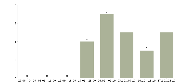Работа менеджер по персоналу на дому в Брянске - Число вакансий в Брянске по специальности менеджер по персоналу на дому за 2 месяца