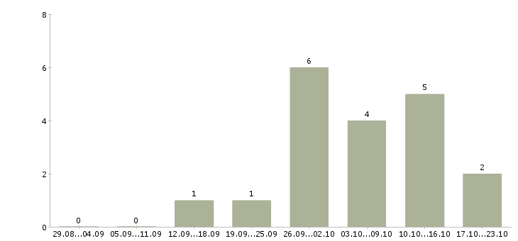 Работа менеджер для работы через интернет в Владивостоке - Число вакансий в Владивостоке по специальности менеджер для работы через интернет за 2 месяца