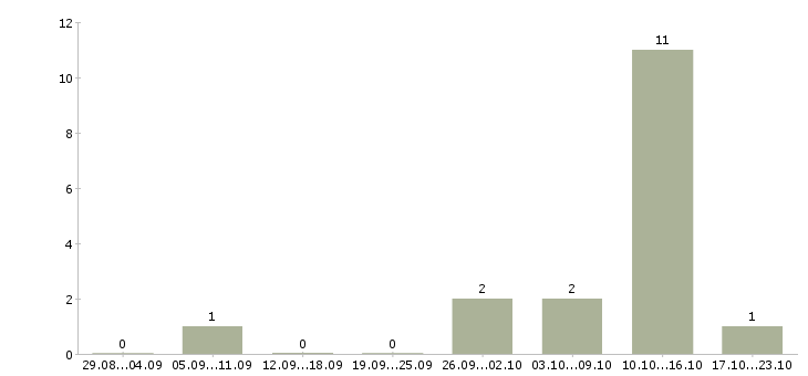 Работа кассир в гипермаркет с обучением в Волгограде - Число вакансий в Волгограде по специальности кассир в гипермаркет с обучением за 2 месяца