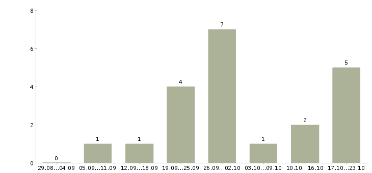 Работа продавец консультант мобильной связи в Волгограде - Число вакансий в Волгограде по специальности продавец консультант мобильной связи за 2 месяца