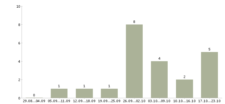 Работа сотрудник на делопроизводство в Волгограде - Число вакансий в Волгограде по специальности сотрудник на делопроизводство за 2 месяца
