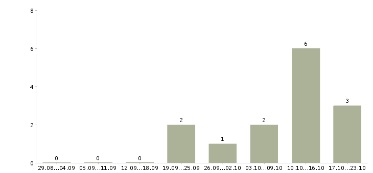 Работа менеджер по оформлению договоров в Волжском - Число вакансий в Волжском по специальности менеджер по оформлению договоров за 2 месяца