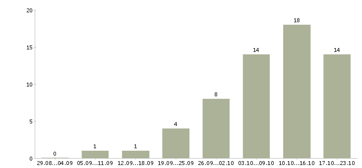 Работа официальный заработок в интернете в Воронеже - Число вакансий в Воронеже по специальности официальный заработок в интернете за 2 месяца