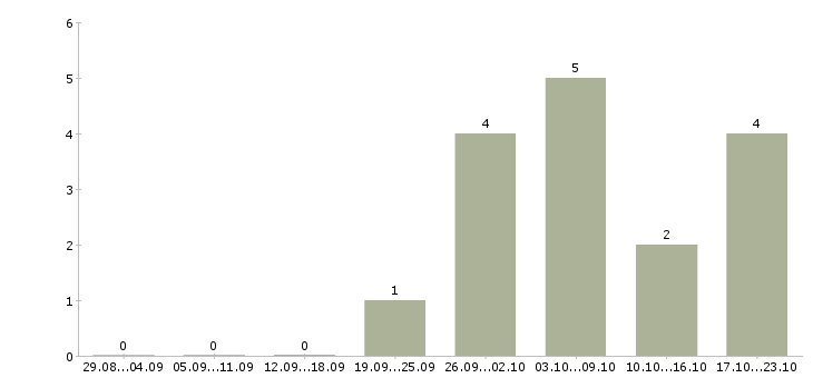 Работа менеджер по продвижению и продажам в Дзержинске - Число вакансий в Дзержинске по специальности менеджер по продвижению и продажам за 2 месяца