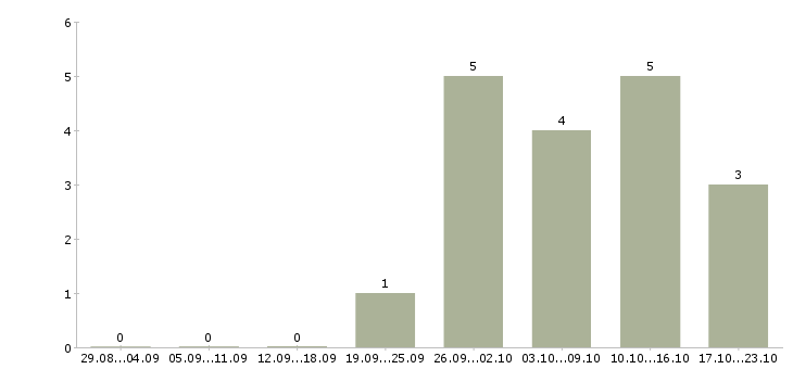 Работа управляющий по работе с клиентами в Домодедово - Число вакансий в Домодедово по специальности управляющий по работе с клиентами за 2 месяца