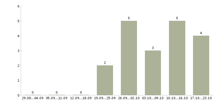 Работа менеджер по продажам программного продукта в Екатеринбурге - Число вакансий в Екатеринбурге по специальности менеджер по продажам программного продукта за 2 месяца