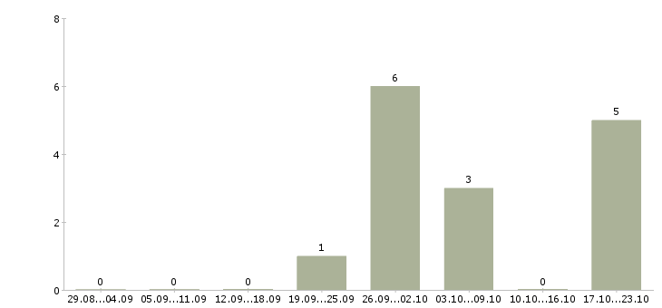 Работа разнорабочие с бесплатным жильем в Екатеринбурге - Число вакансий в Екатеринбурге по специальности разнорабочие с бесплатным жильем за 2 месяца