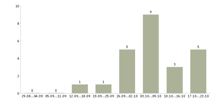 Работа менеджер можно без опыта в Ижевске - Число вакансий в Ижевске по специальности менеджер можно без опыта за 2 месяца