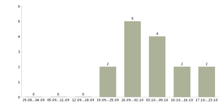 Работа кассир в метр в Иркутске - Число вакансий в Иркутске по специальности кассир в метр за 2 месяца