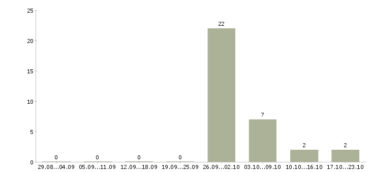 Работа менеджер по бюджетным продажам в Иркутске - Число вакансий в Иркутске по специальности менеджер по бюджетным продажам за 2 месяца