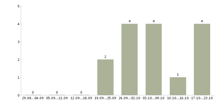 Работа менеджер по партнерским продажам в Иркутске - Число вакансий в Иркутске по специальности менеджер по партнерским продажам за 2 месяца