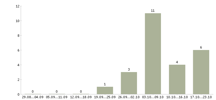 Работа руководитель группы офисов в Иркутске - Число вакансий в Иркутске по специальности руководитель группы офисов за 2 месяца