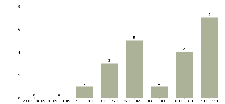Работа корпоративный тренер по продажам в Казани - Число вакансий в Казани по специальности корпоративный тренер по продажам за 2 месяца