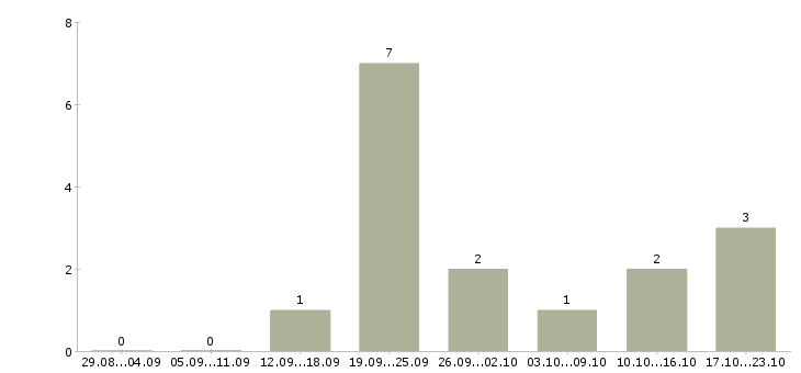 Работа руководитель по работе с агентами в Казани - Число вакансий в Казани по специальности руководитель по работе с агентами за 2 месяца