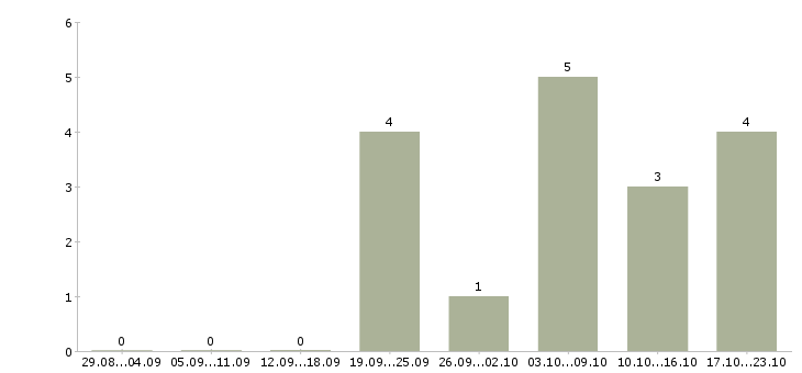 Работа менеджер по персоналу на дому в Калининграде - Число вакансий в Калининграде по специальности менеджер по персоналу на дому за 2 месяца