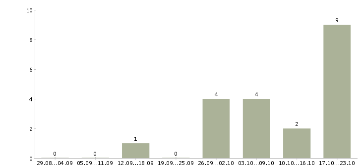 Работа менеджер отдела развития бизнеса в Кемерово - Число вакансий в Кемерово по специальности менеджер отдела развития бизнеса за 2 месяца