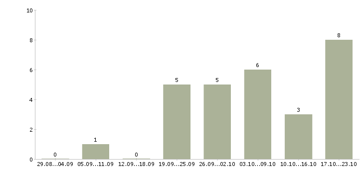 Работа инженер строительного контроля на объект в Кирове - Число вакансий в Кирове по специальности инженер строительного контроля на объект за 2 месяца