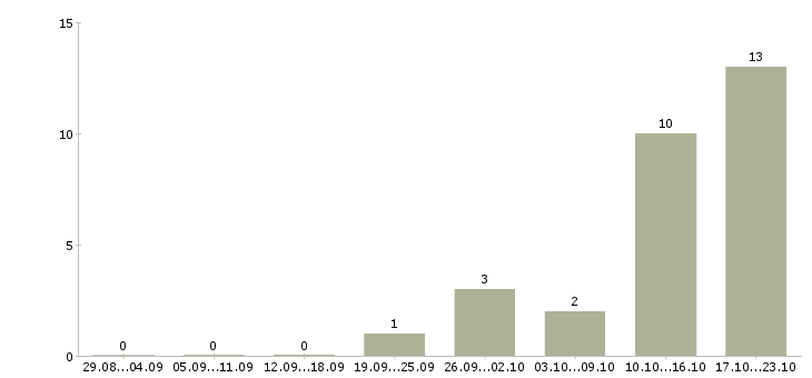 Работа подработка с обучением в Королеве - Число вакансий в Королеве по специальности подработка с обучением за 2 месяца