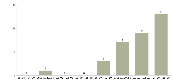 Работа работаем и зарабатываем дома в Королеве - Число вакансий в Королеве по специальности работаем и зарабатываем дома за 2 месяца
