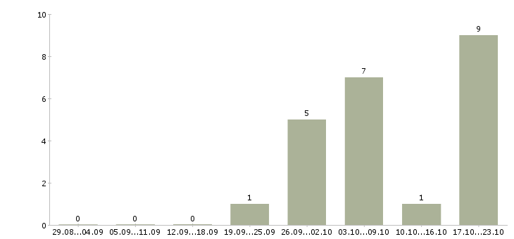 Работа менеджер сопровождения групп в Краснодаре - Число вакансий в Краснодаре по специальности менеджер сопровождения групп за 2 месяца