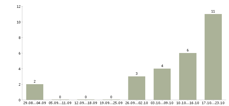 Работа менеджер сопровождения групп в Красноярске - Число вакансий в Красноярске по специальности менеджер сопровождения групп за 2 месяца