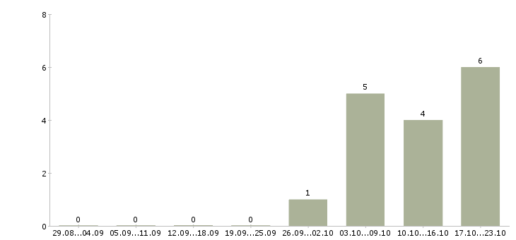 Работа специалист по коммерческой деятельности в Красноярске - Число вакансий в Красноярске по специальности специалист по коммерческой деятельности за 2 месяца