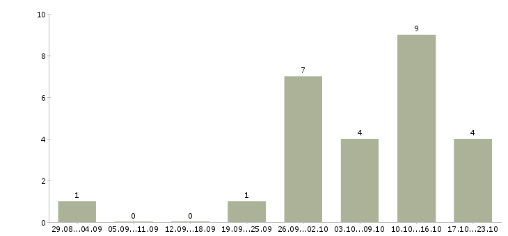 Работа менеджер для работы через интернет в Магнитогорске - Число вакансий в Магнитогорске по специальности менеджер для работы через интернет за 2 месяца