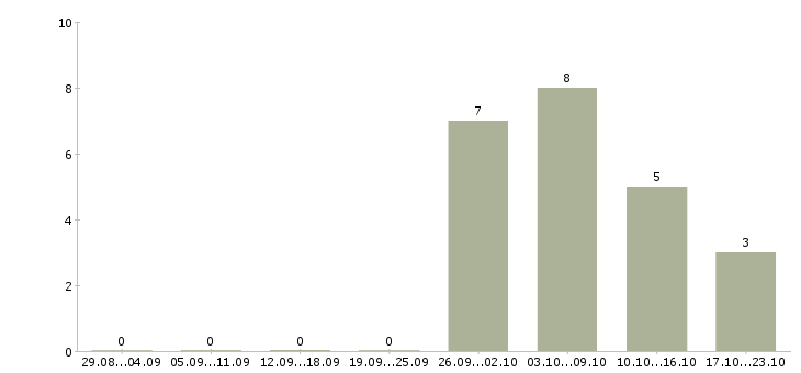 Работа руководитель инфраструктурных проектов в Москве - Число вакансий в Москве по специальности руководитель инфраструктурных проектов за 2 месяца