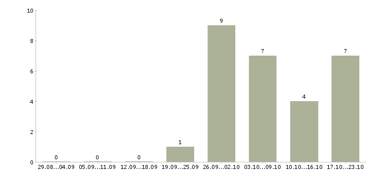 Работа руководитель кондитерского производства в Москве - Число вакансий в Москве по специальности руководитель кондитерского производства за 2 месяца
