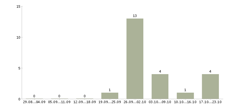 Работа торговый агент в регионах в Москве - Число вакансий в Москве по специальности торговый агент в регионах за 2 месяца
