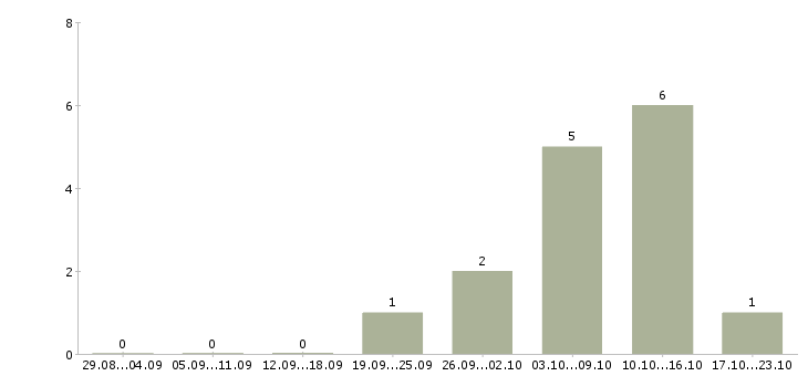 Работа менеджер по развитию корпоративного бизнеса в Новокузнецке - Число вакансий в Новокузнецке по специальности менеджер по развитию корпоративного бизнеса за 2 месяца