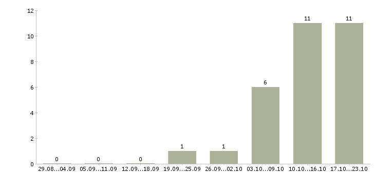 Работа подработка с обучением в Новороссийске - Число вакансий в Новороссийске по специальности подработка с обучением за 2 месяца