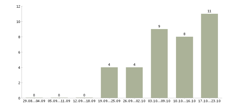 Работа руководитель деловых проектов в Новосибирске - Число вакансий в Новосибирске по специальности руководитель деловых проектов за 2 месяца
