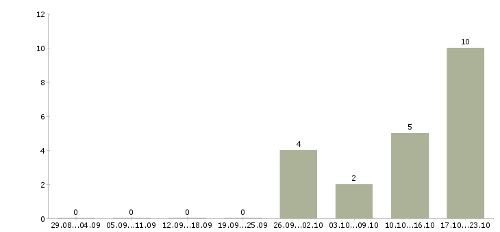 Работа специалист по работе с агентами в Новосибирске - Число вакансий в Новосибирске по специальности специалист по работе с агентами за 2 месяца